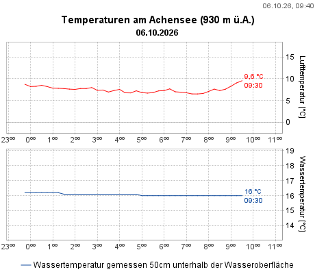 Temperaturen am Achensee (930 m ü.A.)