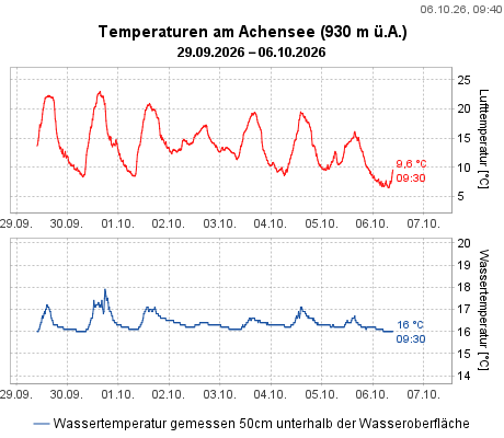 Temperaturen am Achensee (930 m ü.A.)
