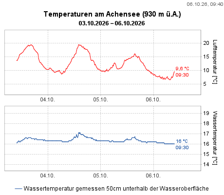 Temperaturen am Achensee (930 m ü.A.)
